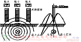 遇到架空和地埋方式的電纜故障我們如何操作？